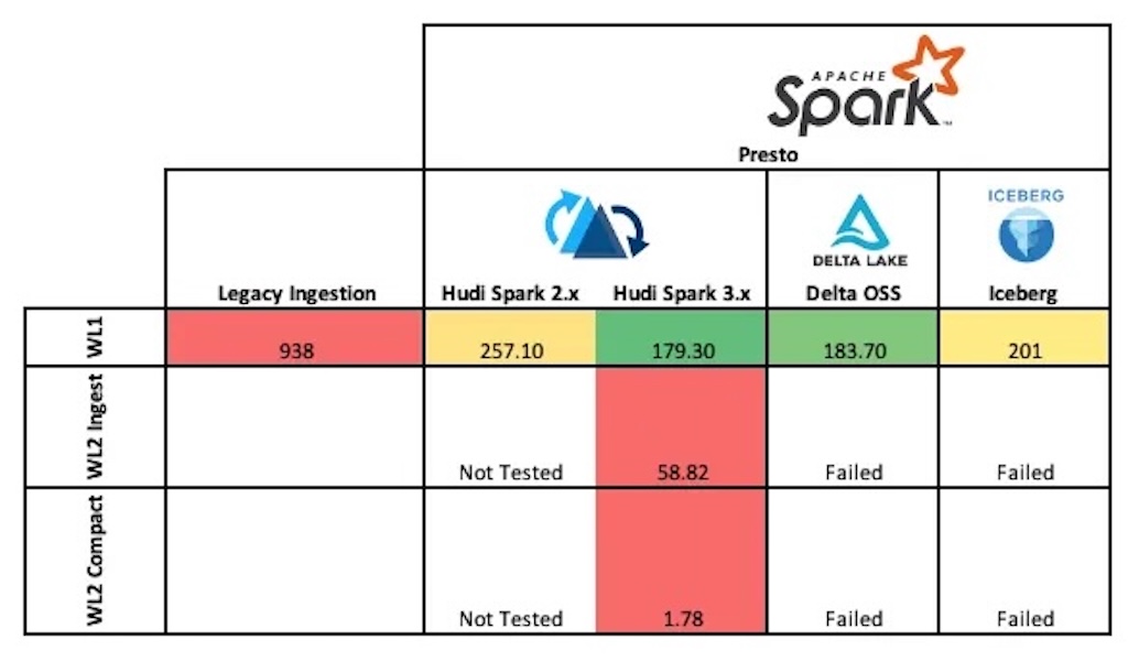 Why Walmart Chose Apache Hudi for Their Lakehouse