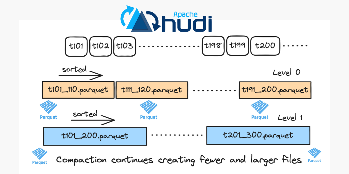 Exploring Apache Hudi’s New Log-Structured Merge (LSM) Timeline
