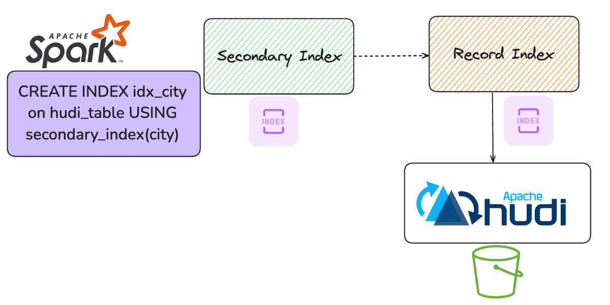 Introducing Secondary Index in Apache Hudi Lakehouse Platform