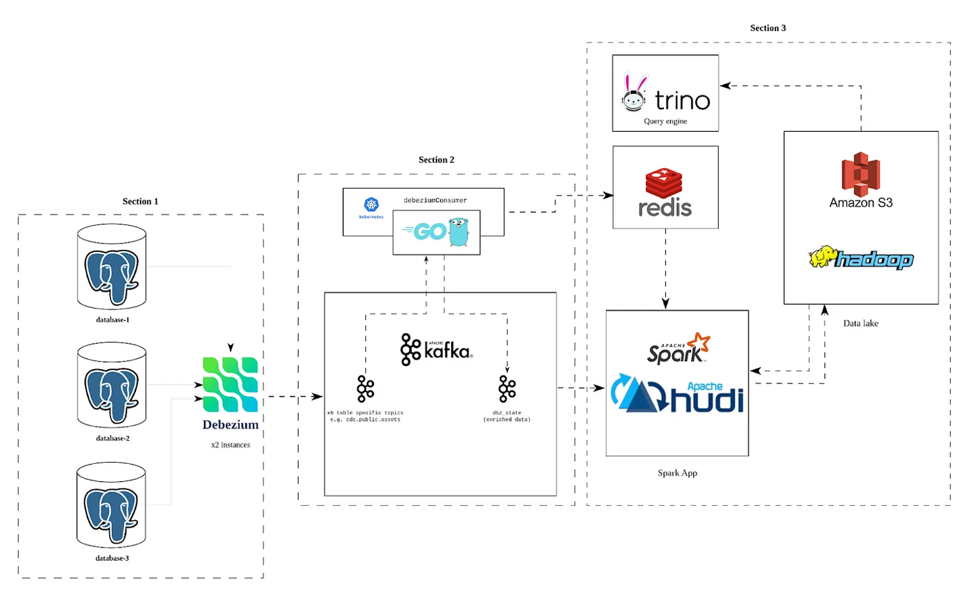 From Transactional Bottlenecks to Lightning-Fast Analytics